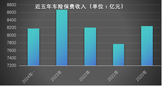 图1：近五年车险保费收入，图片来源：根据公开数据整理